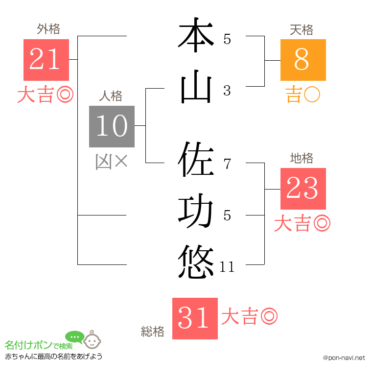 本山 佐功悠さんの姓名判断結果
