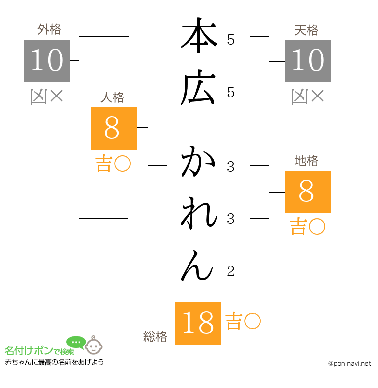 本広 かれんさんの姓名判断結果