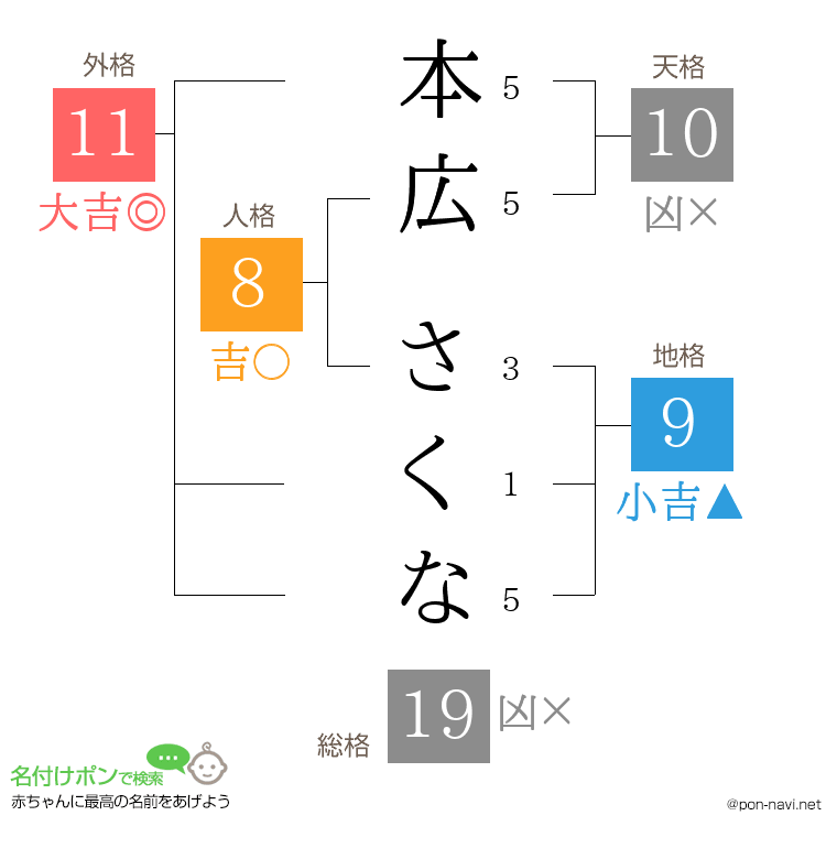 本広 さくなさんの姓名判断結果