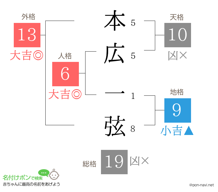 本広 一弦さんの姓名判断結果