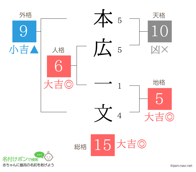 本広 一文さんの姓名判断結果