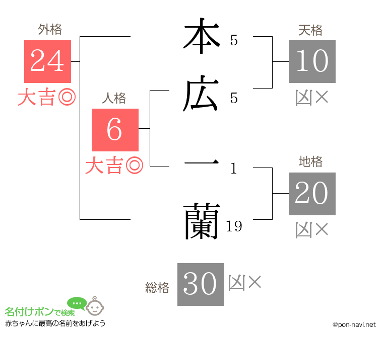 本広 一蘭さんの姓名判断結果