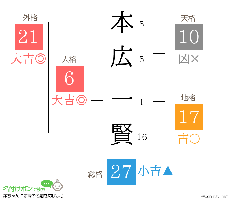 本広 一賢さんの姓名判断結果