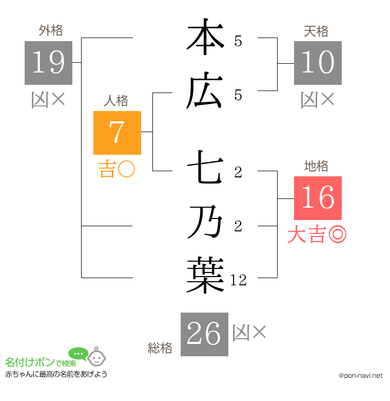 本広 七乃葉さんの姓名判断結果