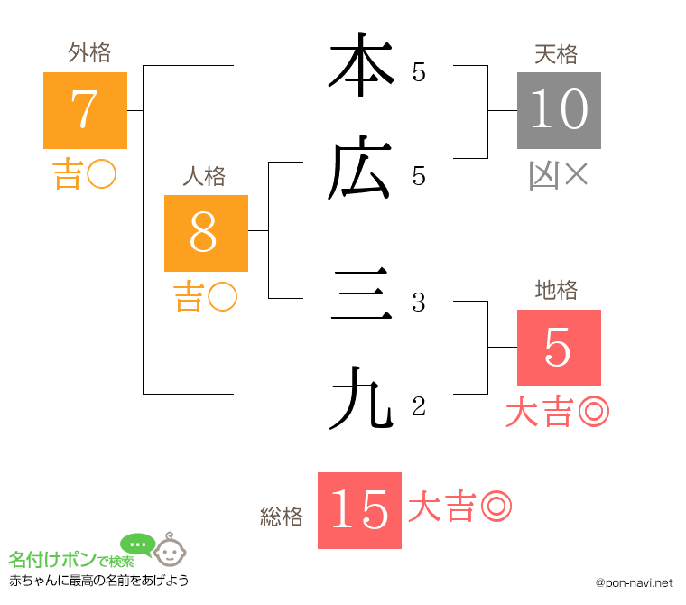 本広 三九さんの姓名判断結果