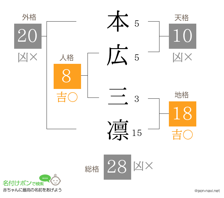本広 三凛さんの姓名判断結果