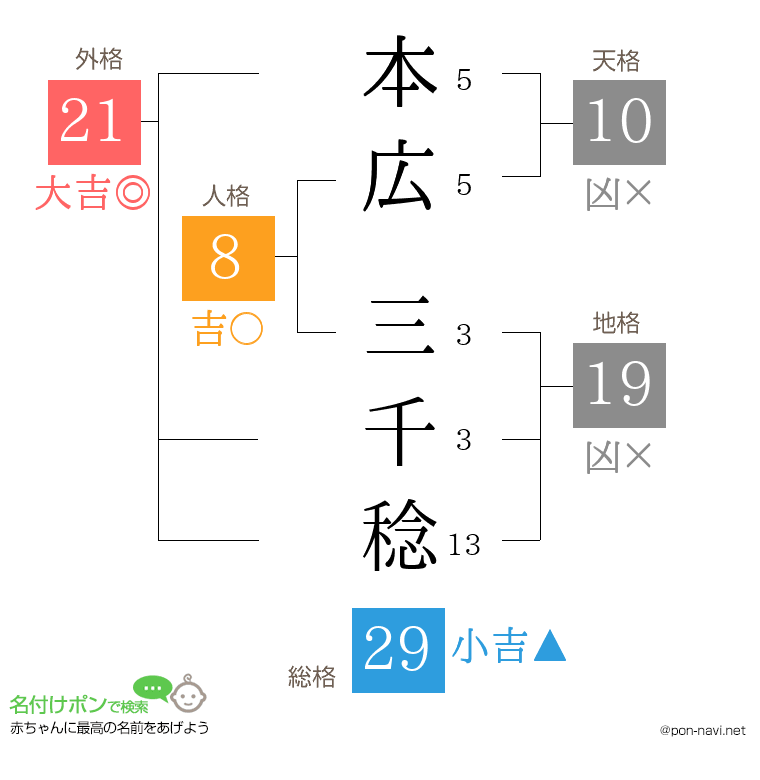 本広 三千稔さんの姓名判断結果