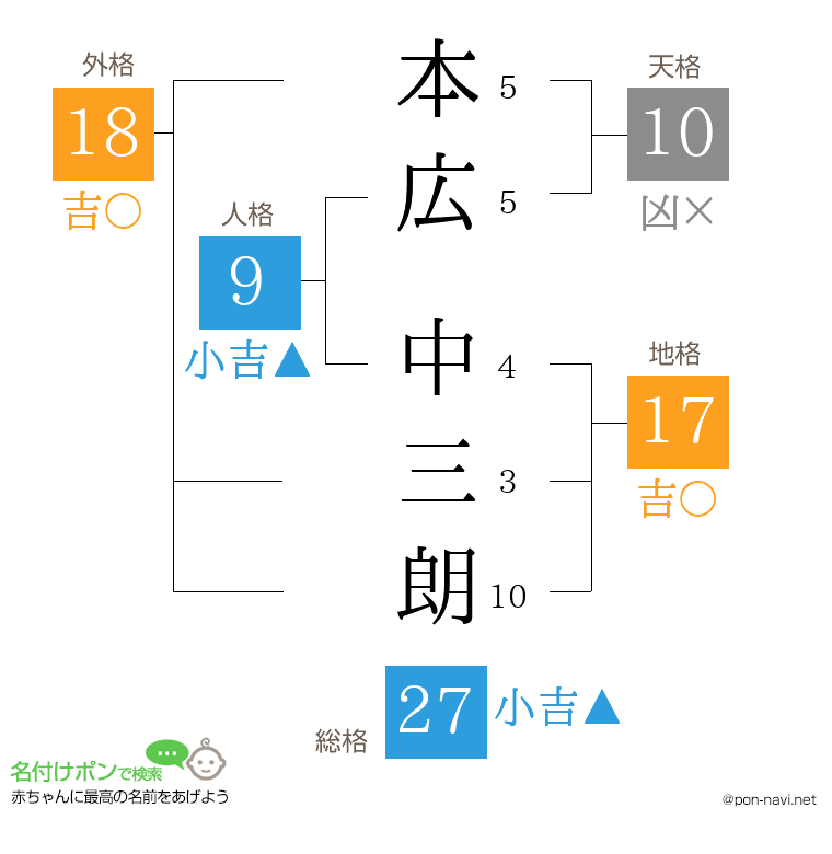 本広 中三朗さんの姓名判断結果