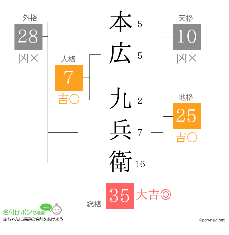 本広 九兵衛さんの姓名判断結果