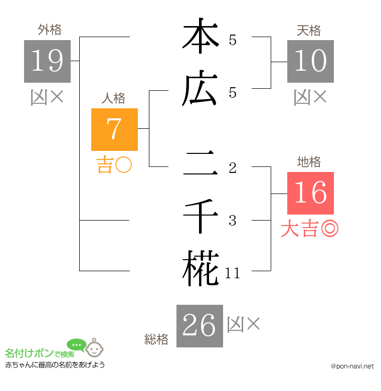 本広 二千椛さんの姓名判断結果