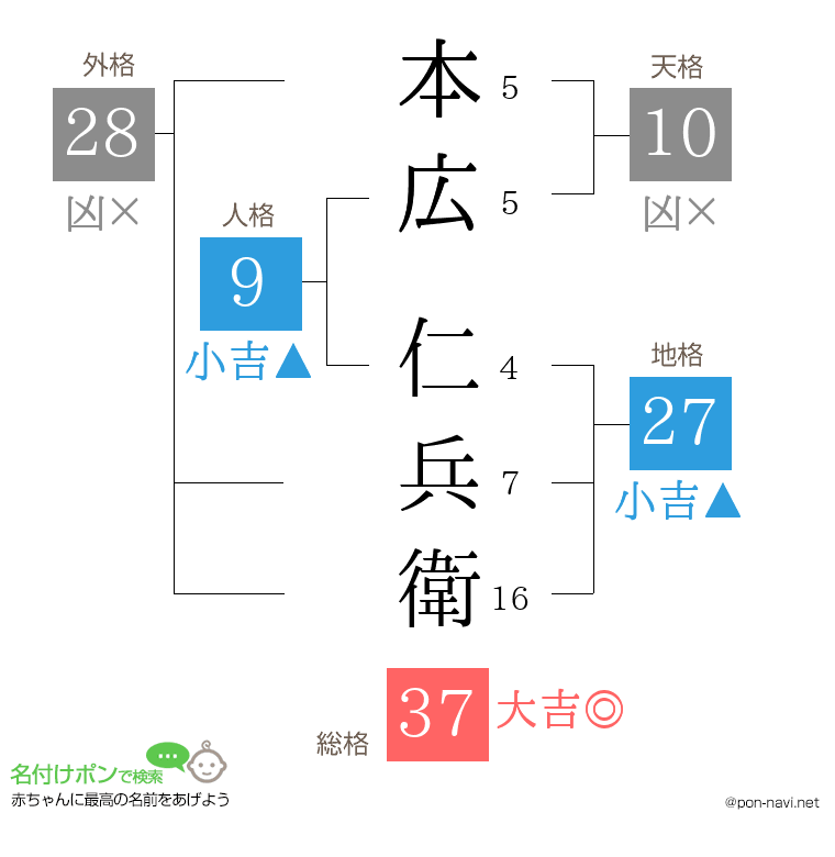 本広 仁兵衛さんの姓名判断結果