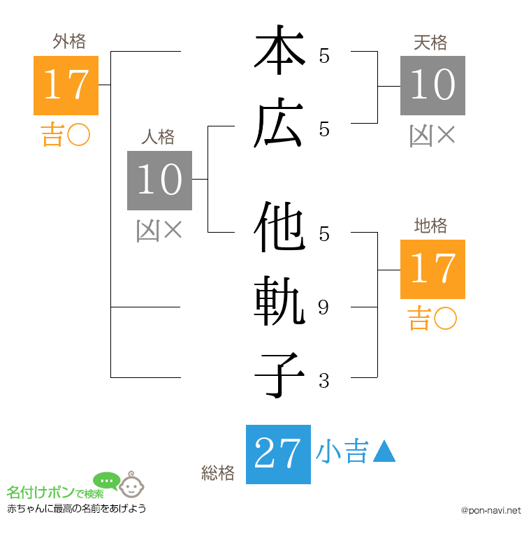 本広 他軌子さんの姓名判断結果