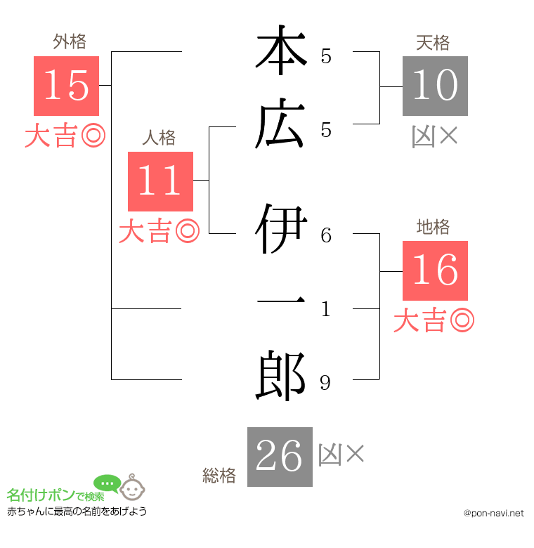 本広 伊一郎さんの姓名判断結果