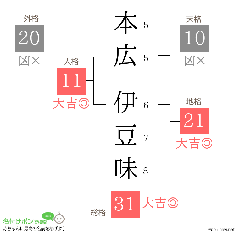 本広 伊豆味さんの姓名判断結果