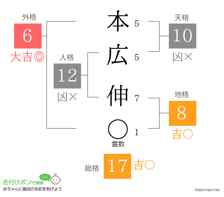 本広 伸さんの姓名判断結果