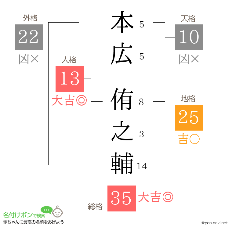 本広 侑之輔さんの姓名判断結果