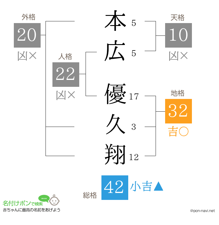 本広 優久翔さんの姓名判断結果