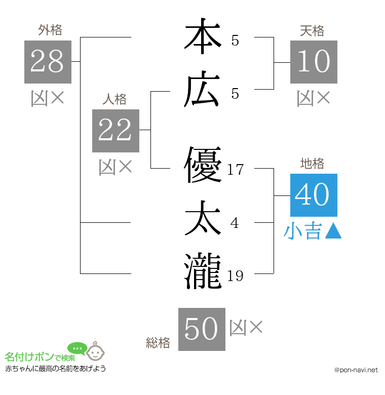 本広 優太瀧さんの姓名判断結果