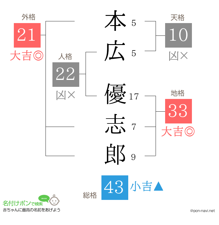 本広 優志郎さんの姓名判断結果