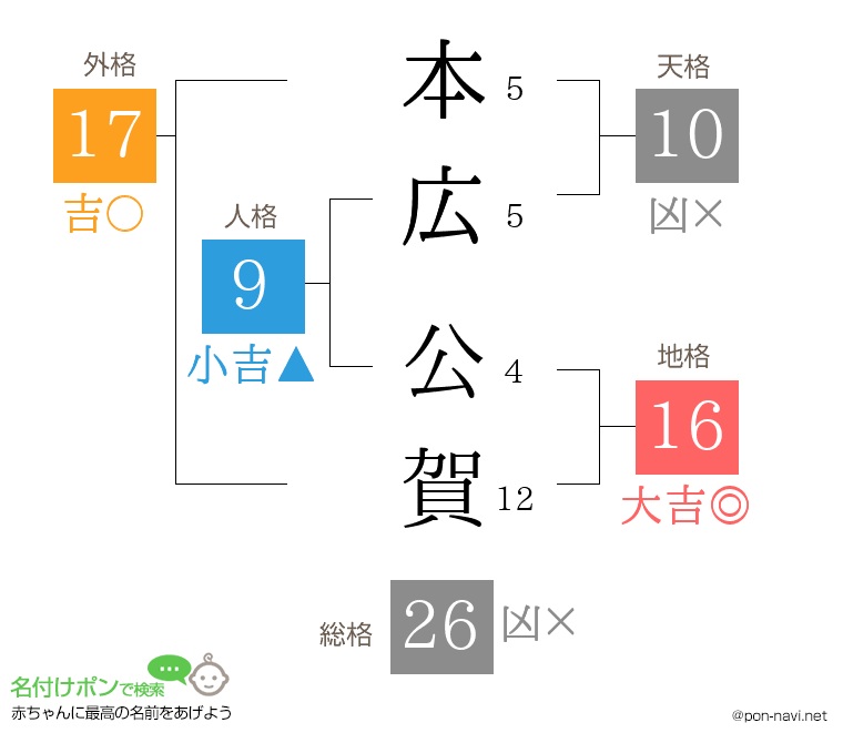 本広 公賀さんの姓名判断結果