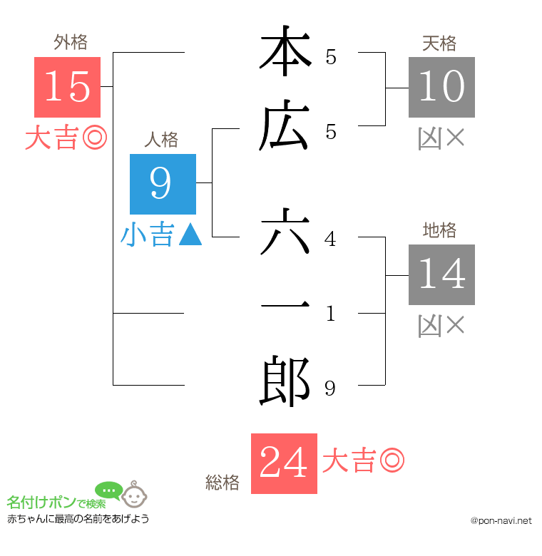 本広 六一郎さんの姓名判断結果