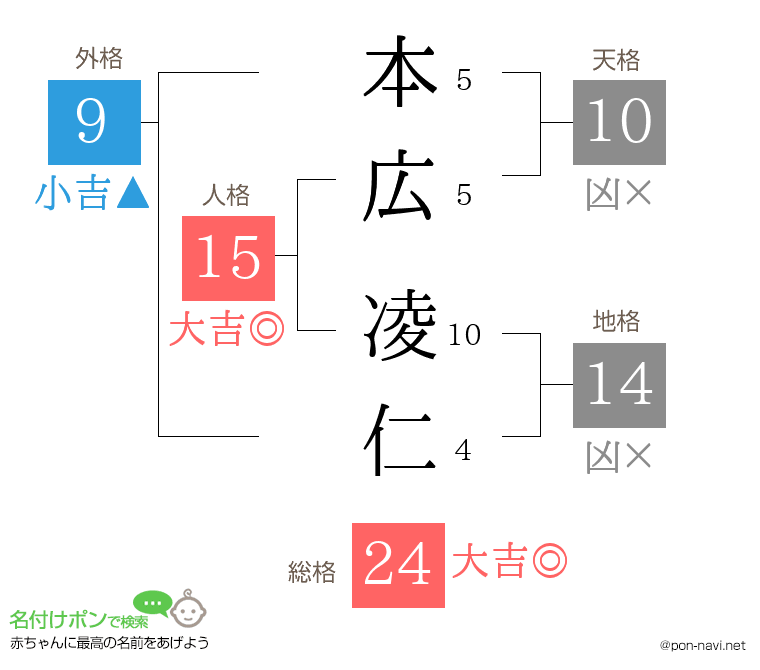 本広 凌仁さんの姓名判断結果