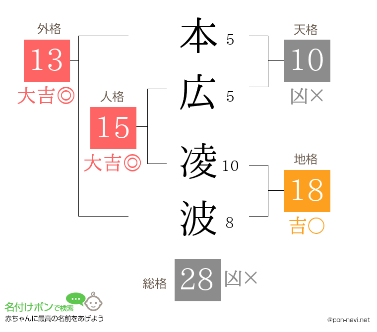 本広 凌波さんの姓名判断結果