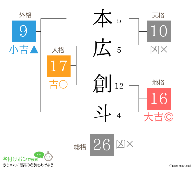 本広 創斗さんの姓名判断結果