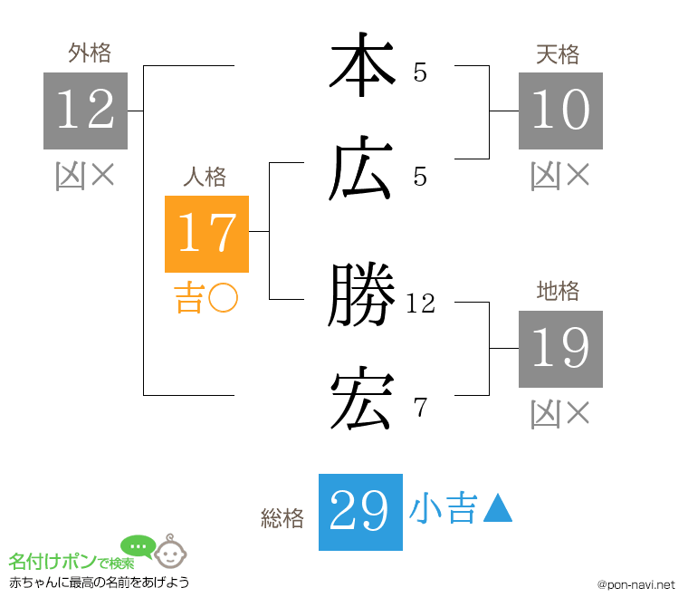 本広 勝宏さんの姓名判断結果