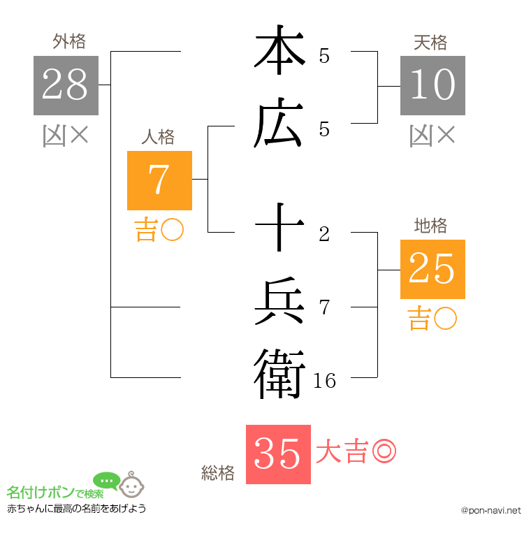 本広 十兵衛さんの姓名判断結果