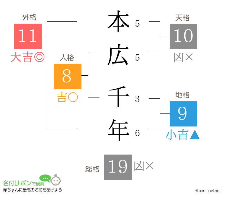 本広 千年さんの姓名判断結果