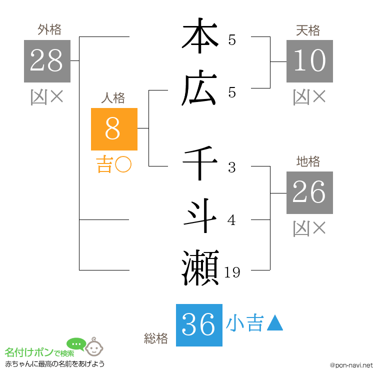 本広 千斗瀬さんの姓名判断結果