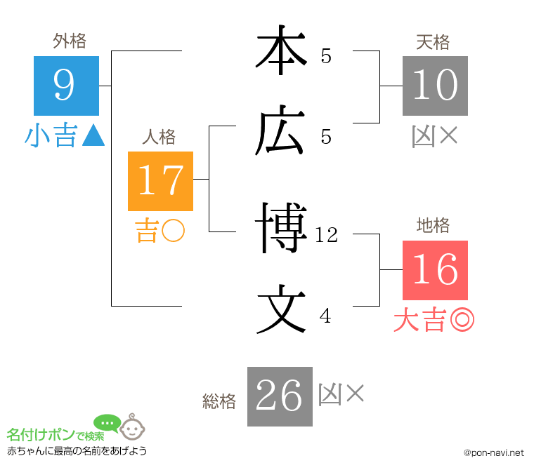 本広 博文さんの姓名判断結果