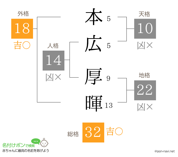 本広 厚暉さんの姓名判断結果