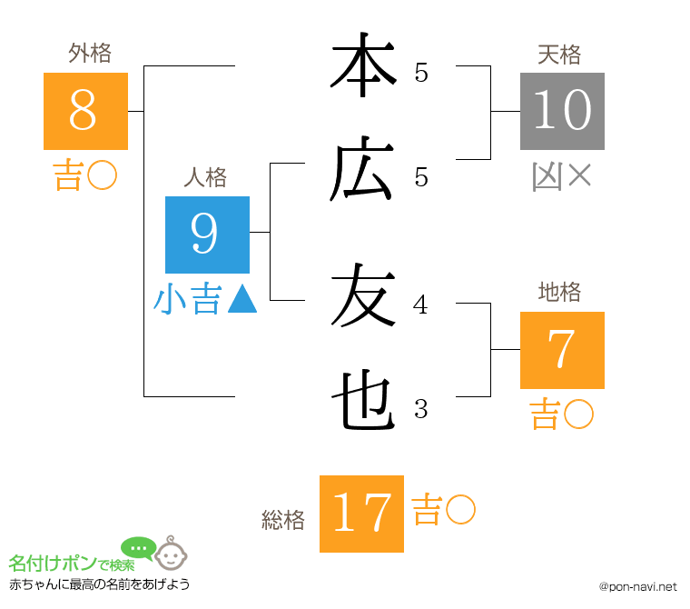 本広 友也さんの姓名判断結果