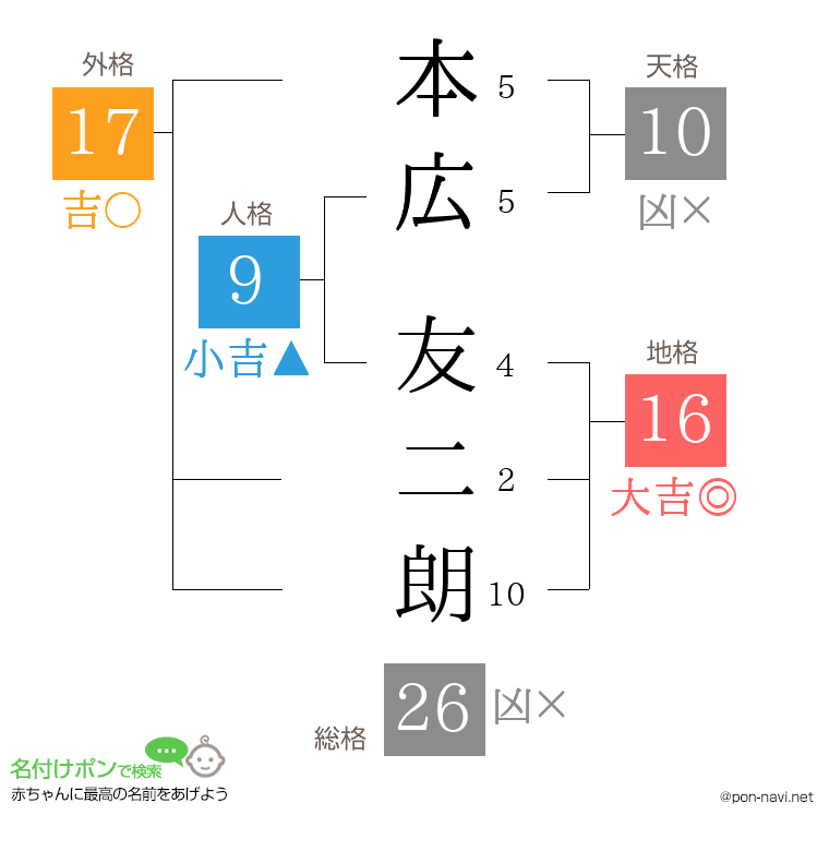 本広 友二朗さんの姓名判断結果