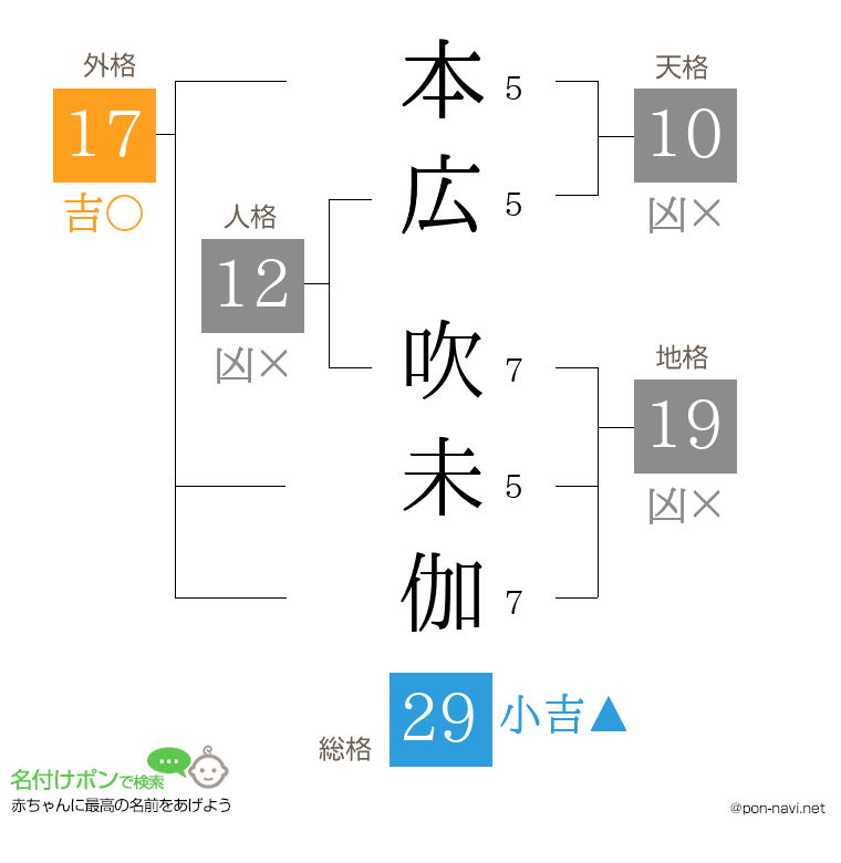 本広 吹未伽さんの姓名判断結果