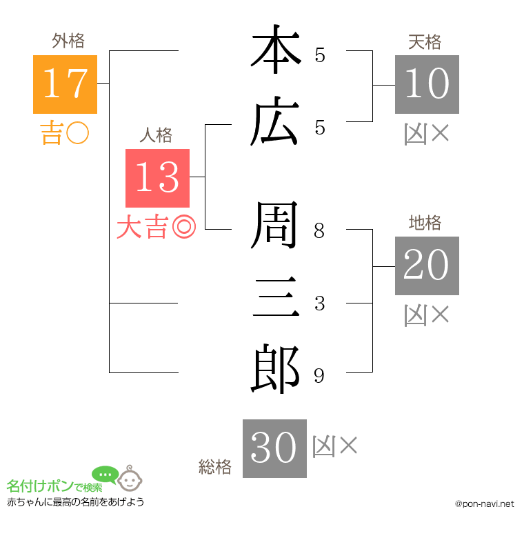 本広 周三郎さんの姓名判断結果