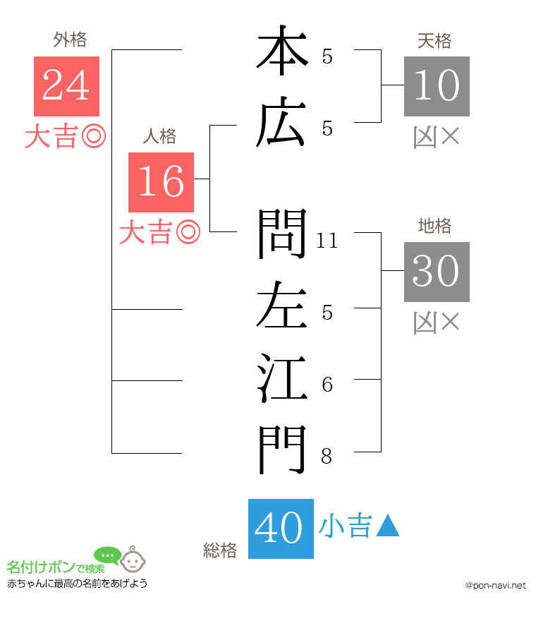 本広 問左江門さんの姓名判断結果