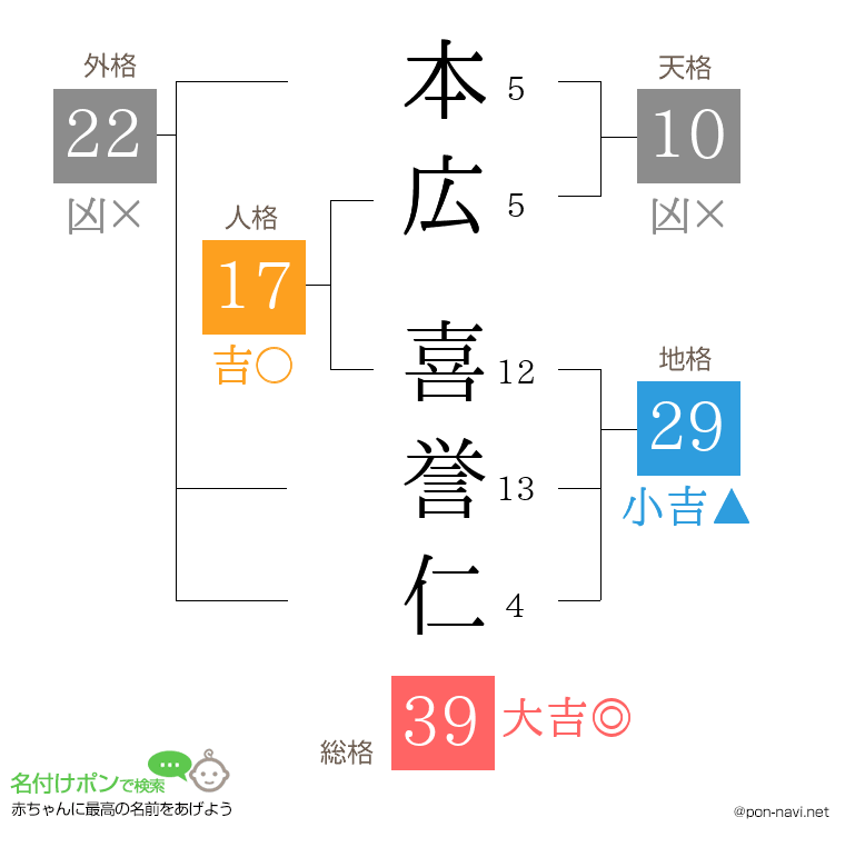 本広 喜誉仁さんの姓名判断結果