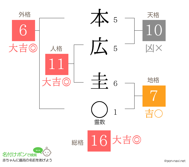 本広 圭さんの姓名判断結果