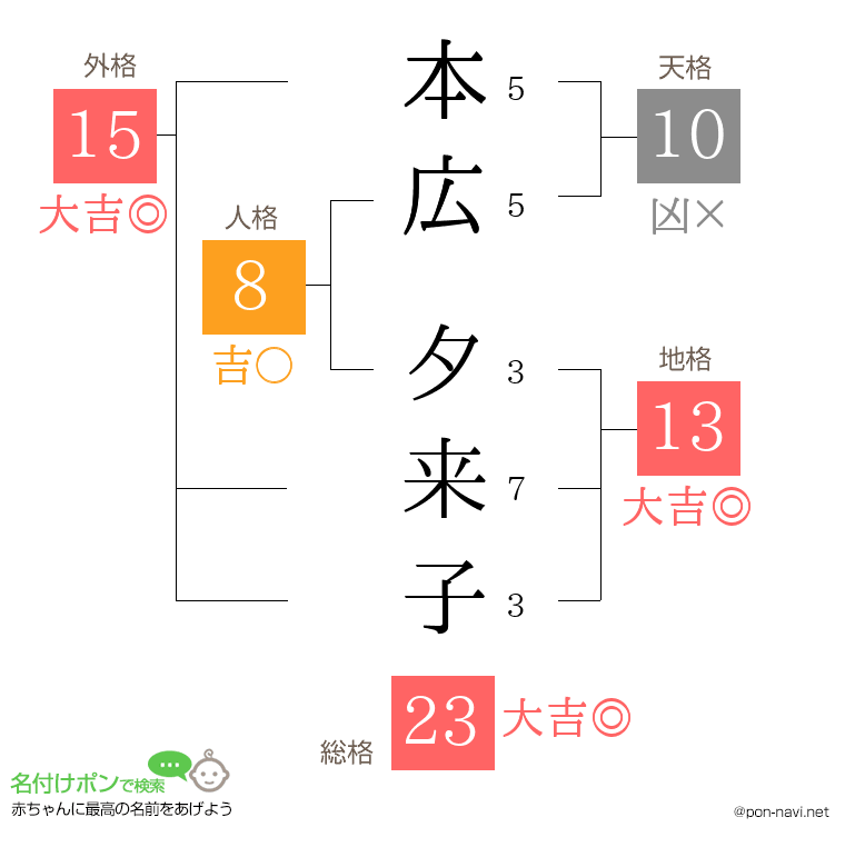 本広 夕来子さんの姓名判断結果