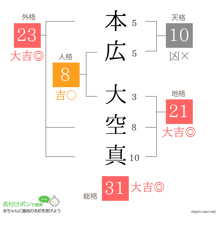 本広 大空真さんの姓名判断結果