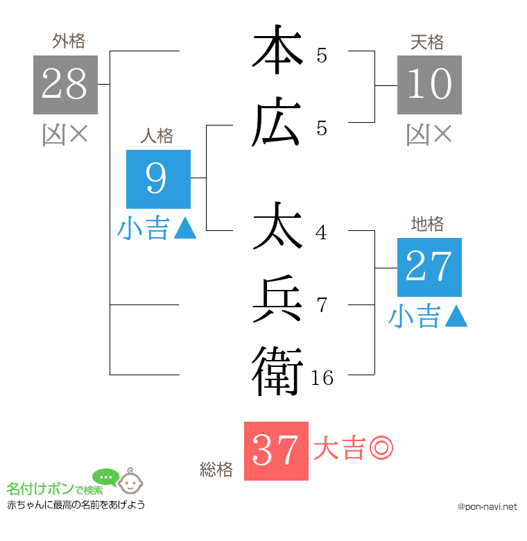 本広 太兵衛さんの姓名判断結果