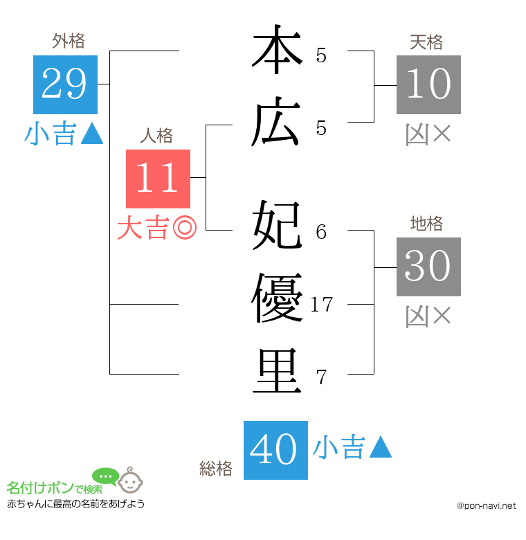 本広 妃優里さんの姓名判断結果