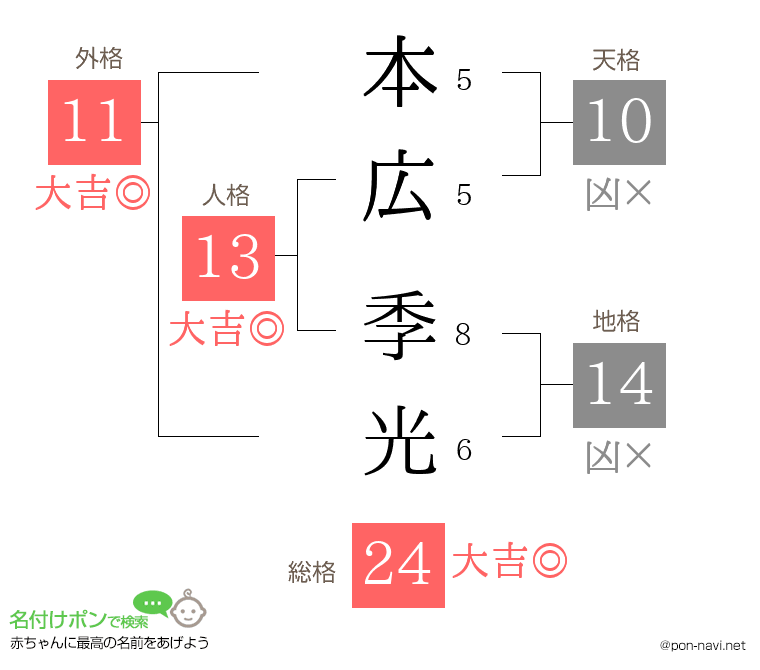 本広 季光さんの姓名判断結果