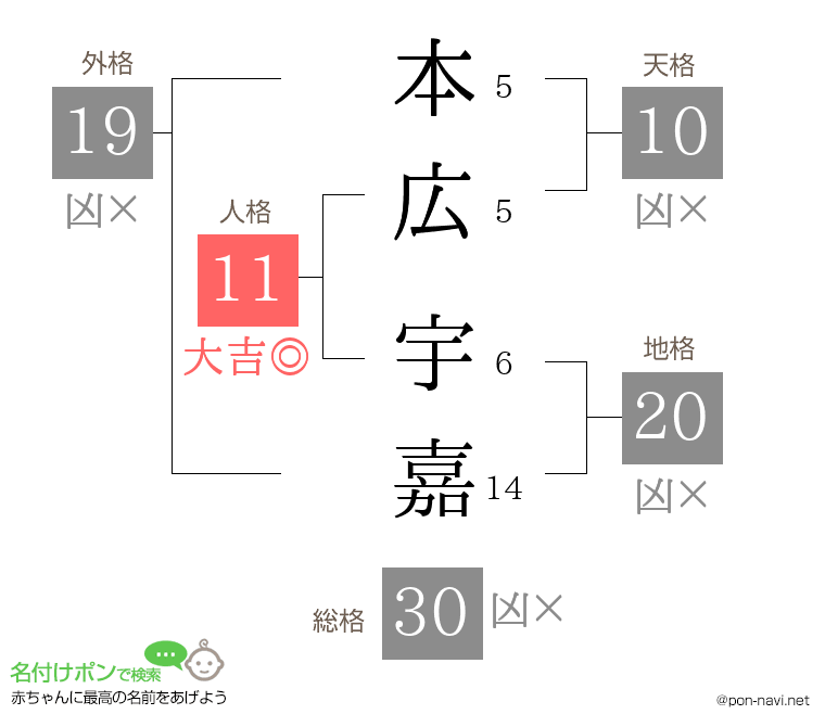 本広 宇嘉さんの姓名判断結果