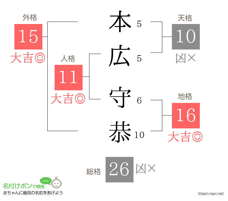 本広 守恭さんの姓名判断結果
