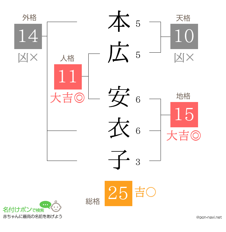 本広 安衣子さんの姓名判断結果