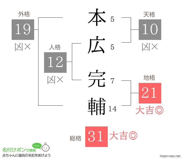 本広 完輔さんの姓名判断結果